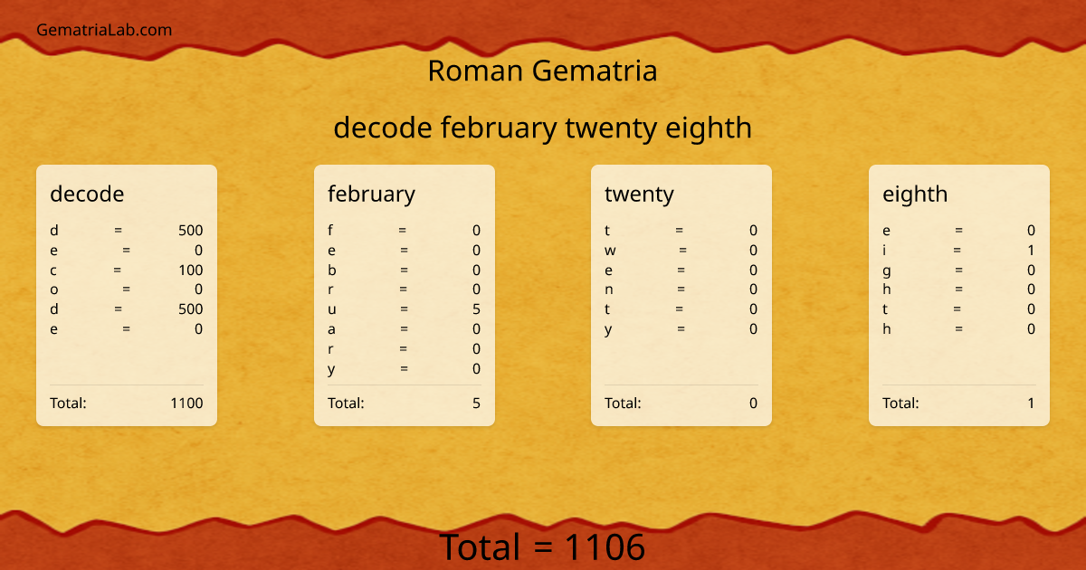 decode february twenty eighth in roman Gematria